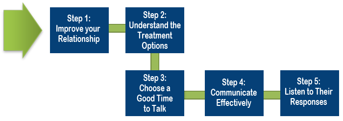 Take Home Message Take Home Message