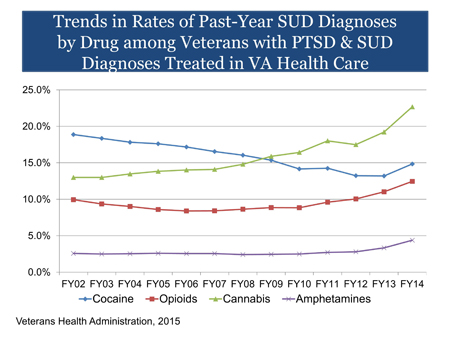 Graph of VHA Trends in diagnoses by drug for Veterans with PTSD and SUD in VA Health Care: This graph shows the rates of SUD diagnoses (y-axis) by drug type (lines on graph: amphetamines, cannabis, cocaine, and opioids) among Veterans with PTSD treated in VA health care. Data is shown for each fiscal year (FY) from 2002 through 2014 (x-axis). Data was provided by the Veterans Health Administration, 2015. 

Cannabis use disorder is the most diagnosed SUD among Veterans with PTSD in VA health care in FY14. Rates of cannabis use disorder diagnoses grew from 13.0% in FY02 to 22.7% in FY14. Cocaine use disorder was the most diagnosed SUD among Veterans with PTSD in FY02, at 18.9%. In FY09, cocaine became less common than cannabis use disorder (15.4% and 15.9% respectively), and as of FY14, cocaine use disorder is the second most common SUD diagnosis among Veterans with PTSD, at 14.8%. Among this subset of Veterans, opioid use disorder was diagnosed at a rate of 9.9% in FY02, rising to 12.5% in FY14. Amphetamine use disorder was diagnosed at a rate of 2.6% in FY02 and rose to 4.4% in FY14.