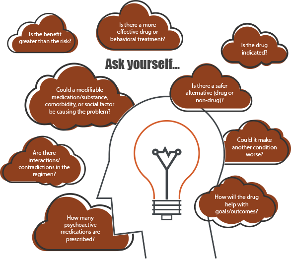 Figure 3: Mindful medication prescribing