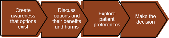 Shared Decision-Making diagram