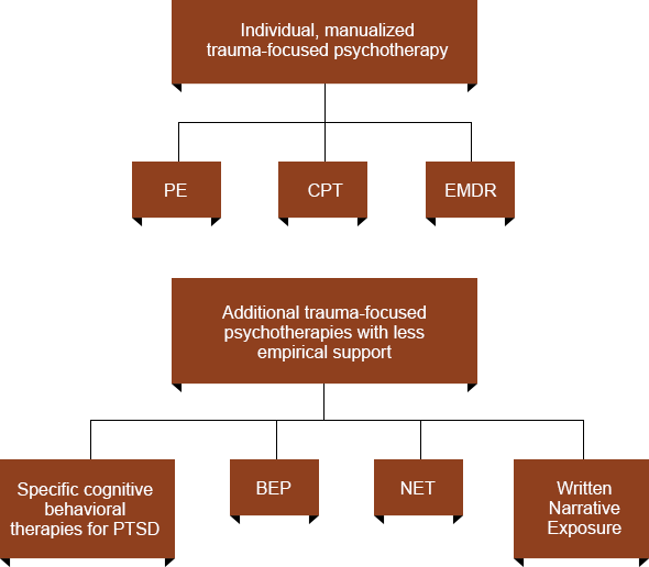 Diagram of treatment options