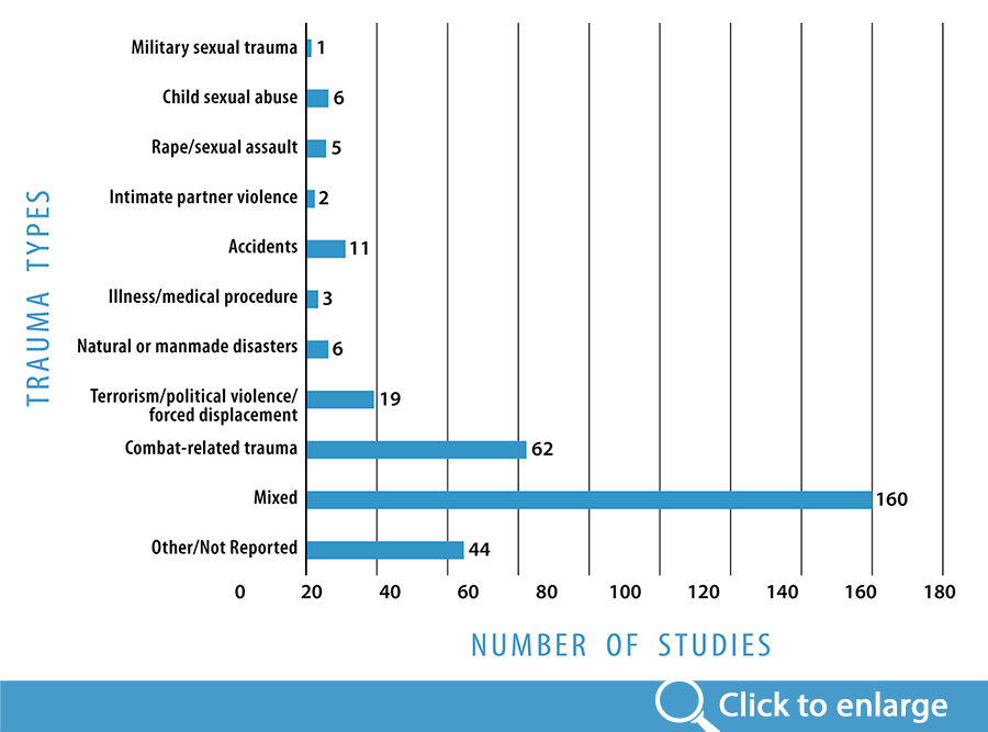 Clinical Trials Database: PTSD-Repository - PTSD: National Center for PTSD